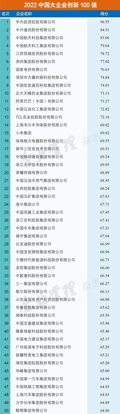 2022中国大企业创新100强发布（2017中国创新百强企业）