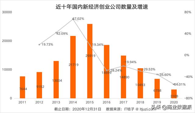中国新经济创投报告：黄金十年，热钱依旧涌动（投资新经济）