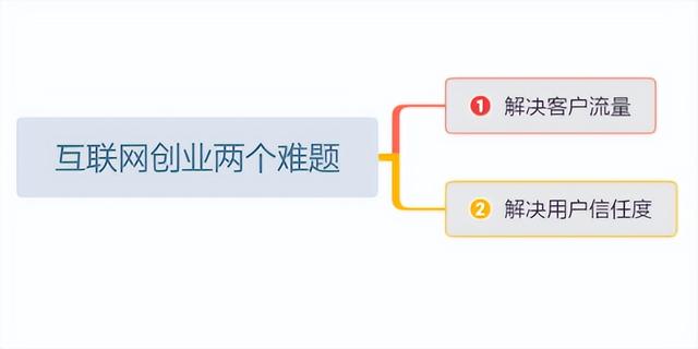 互联网创业难？（互联网创业难度）