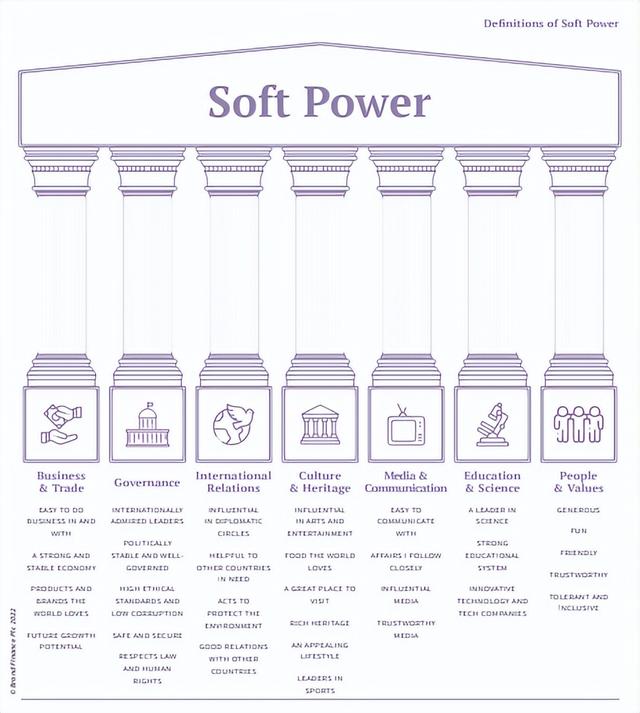 2022年全球软实力指数排名发布：德国降至第三，中国升至亚洲第一（2020全球软实力指数报告）