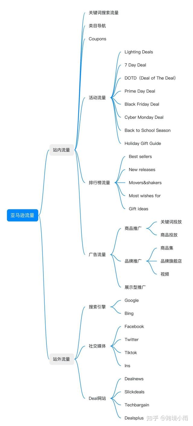 亚马逊运营那些事 – 流量篇（亚马逊数据运营）