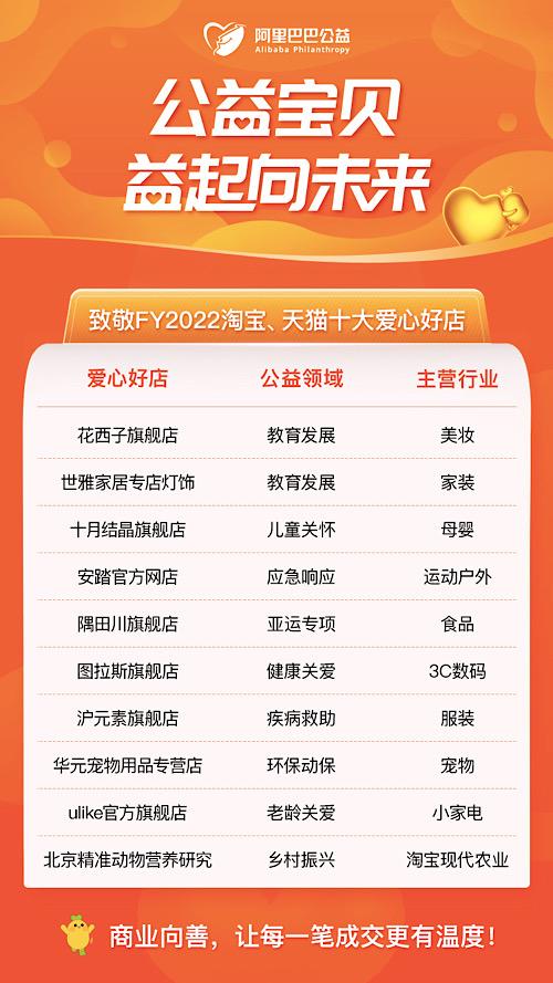 “公益宝贝”再升级，阿里联合多家基金会共创优秀公益项目（阿里巴巴公益宝贝计划）