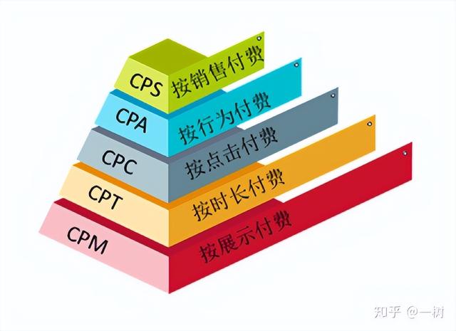 广告热点名词——CPM、CPT、CPC、CPA、CPS（商业 广告 热门 词汇）