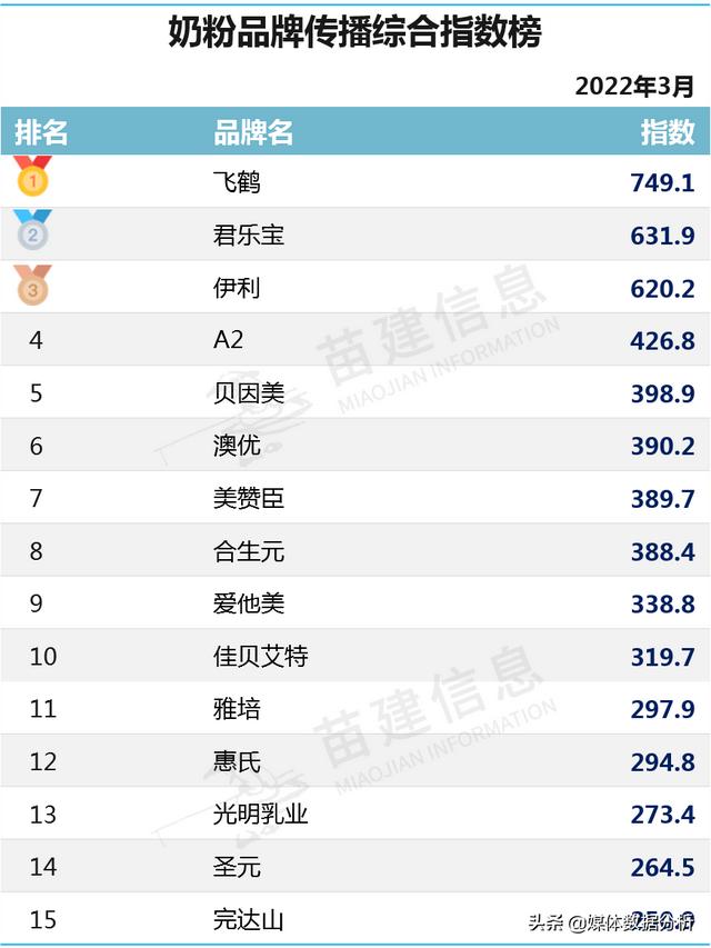多美滋奶粉排名第几_飞鹤领衔-2022年3月婴幼儿奶粉品牌传播综合指数排行榜（飞鹤奶粉销量遥遥领先）