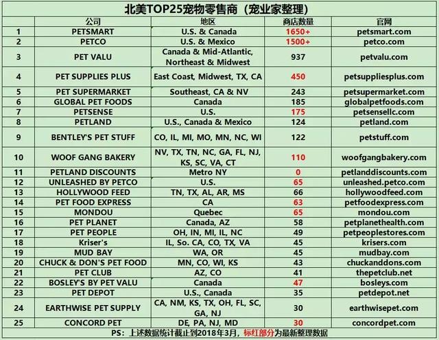 北美宠物零售商不只PetSmart和Petco，还有他们（美国最大宠物连锁店:PetSmart）