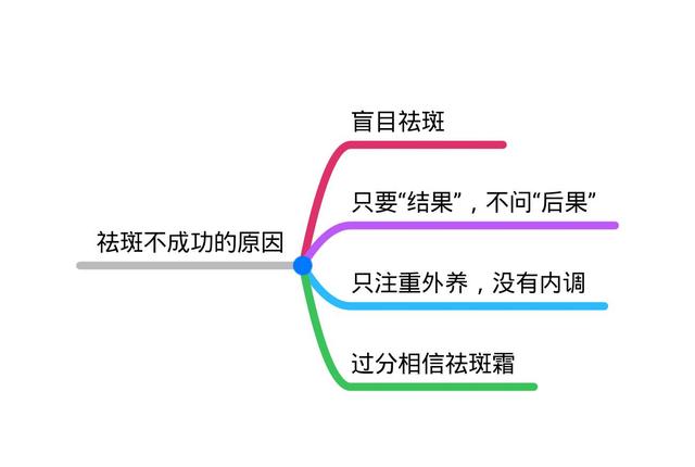 三点让你明白为什么祛斑总是不成功？（瓷肌祛斑霜真的能祛斑吗）