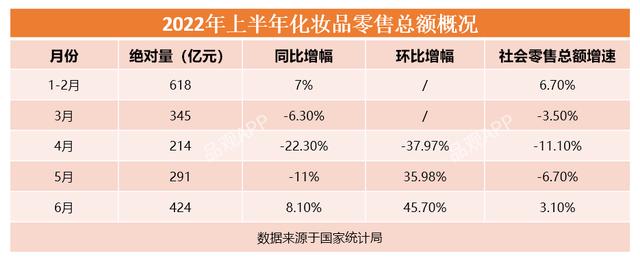 化妆品市场“跳水”，国际大牌降价换销量，欧莱雅在唯品会卖爆（欧莱雅仍看好今年业绩增长,但全球化妆品市场并不乐观）