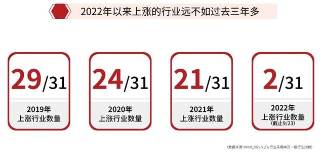 2022仅剩3个月，如何打好投资翻身仗？
