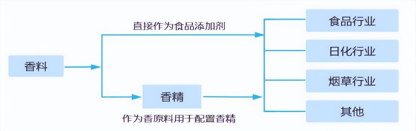 中国香精香料市场规模扩大，亚香股份携6亿营收敲开创业板大门（亚香香料上市情况）