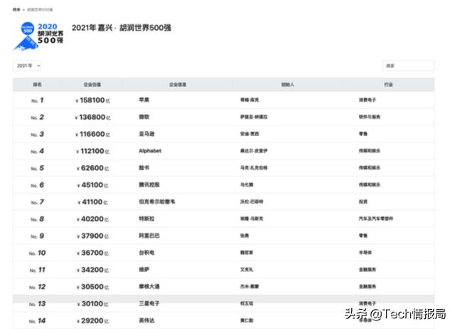 2021胡润世界500强发布：腾讯超阿里排中国第一，华为排第73位（阿里腾讯世界500强排名）