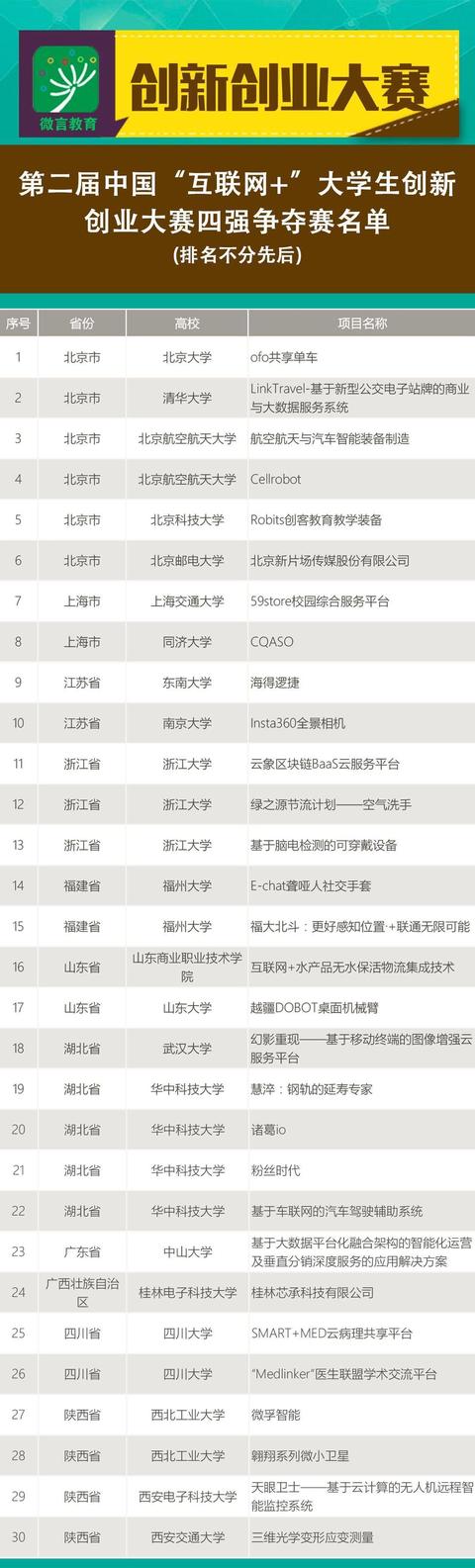 “互联网+”大学生创新创业大赛30强出炉，有你学校的项目吗？（互联网+大学生创新创业大赛有哪些奖项）