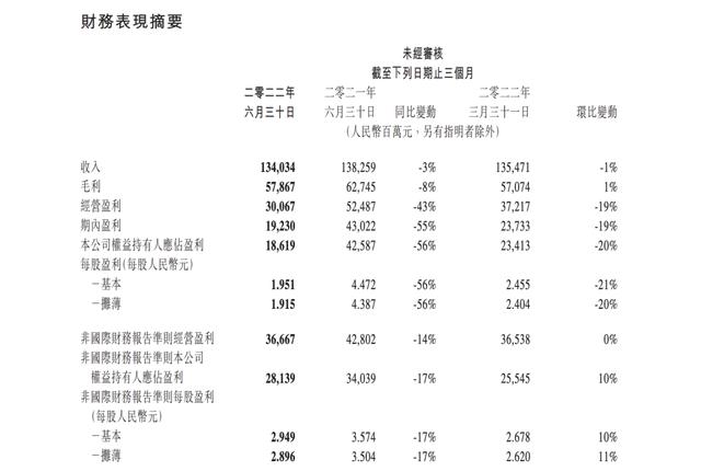 裁员超 5500 人、净利润腰斩，腾讯怎么了？（腾讯市值腰斩）