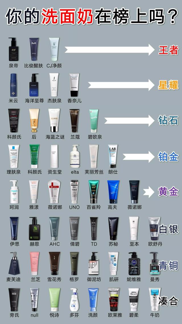 男士洗面奶_公认好用男士洗面奶排行大曝光！欧莱雅上榜快扔了（欧莱雅男士洗面奶最好用的是哪一款）