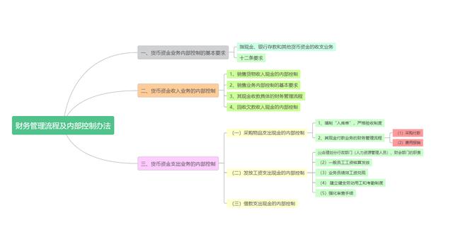 2021最新总结：财务管理流程及内部控制办法，老财务看了都说好（2021年财务管理制度）