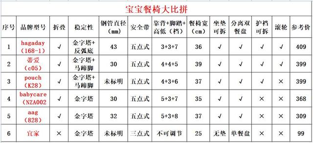 六款宝宝餐椅大PK，考虑好选哪个了吗？（哪款宝宝餐椅性价比高）