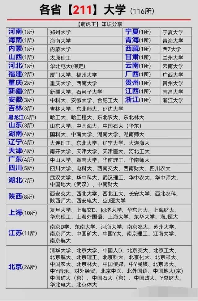 全国211大学_各省211大学详细名单（全国各地211大学名单）