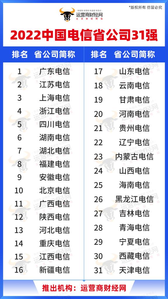 独家：中国电信华东七个省公司收入规模排名曝光 不少是大省（中国电信各个省份收入排名）