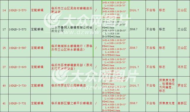 临沂定配眼镜成质量问题“重灾区” 吴良材、祥永等6家店不合格（临沂标准眼镜店怎么样）