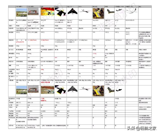 通用航空｜国内几款电动固定翼无人机对比表