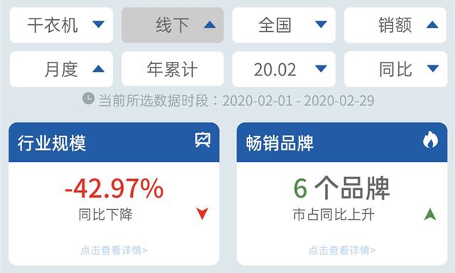 干衣机十大品牌_线下2月｜干衣机市场博西仍领跑，美的、海尔发力紧追