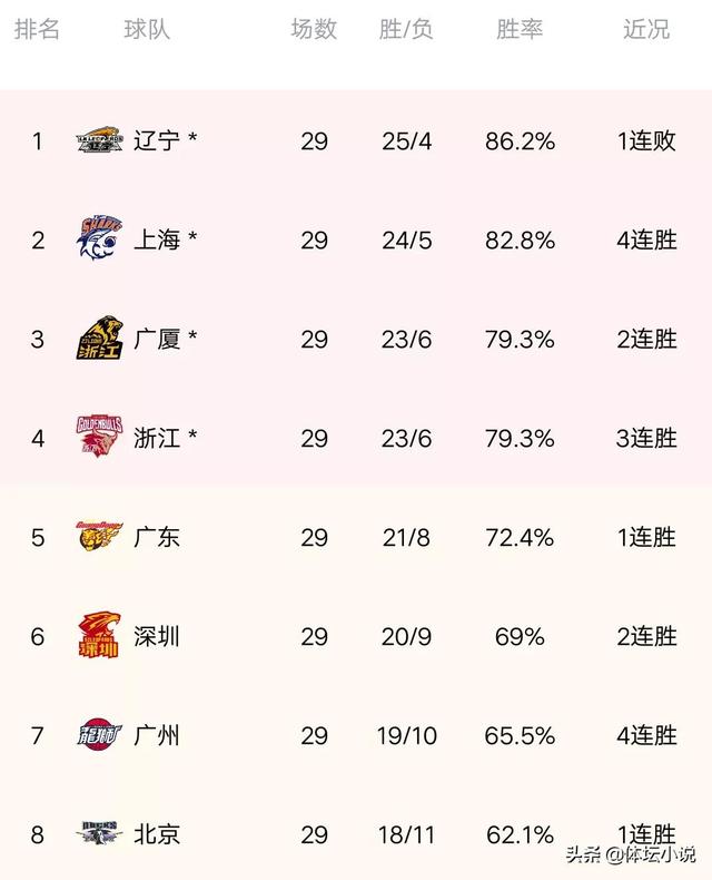 CBA最新积分榜:广厦大爆发，49分屠杀四川夺回第三，深圳击退北控（CBA广厦战绩）