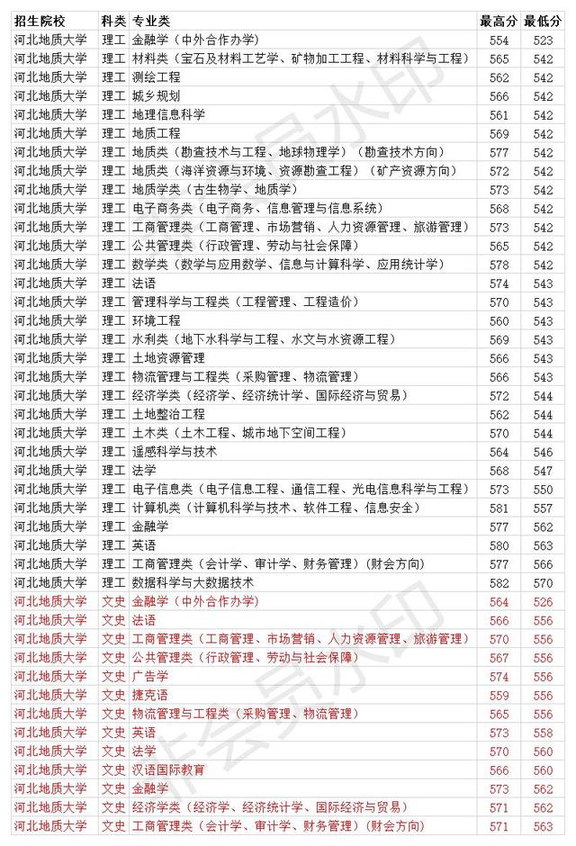 石家庄地质大学_河北地质大学2020年省内各专业录取分数线 全国各省投档线（河北地质大学2020年高考录取分数线）
