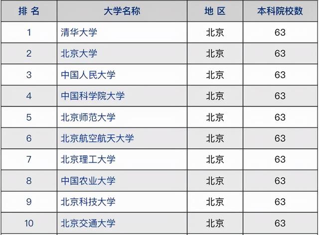 2021年北京市高校竞争力排名：人大跻身3强，首师大进入榜单（北京市高校排名2020）
