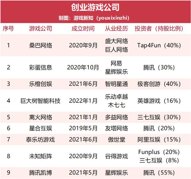 9家明星游戏创业公司，他们正在做什么？（9家明星游戏创业公司,他们正在做什么呢）