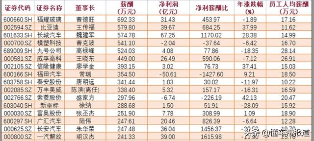关注｜汽车行业薪酬排行榜出炉：员工平均年薪14万，你达标了吗？（汽车行业工资排名前十）