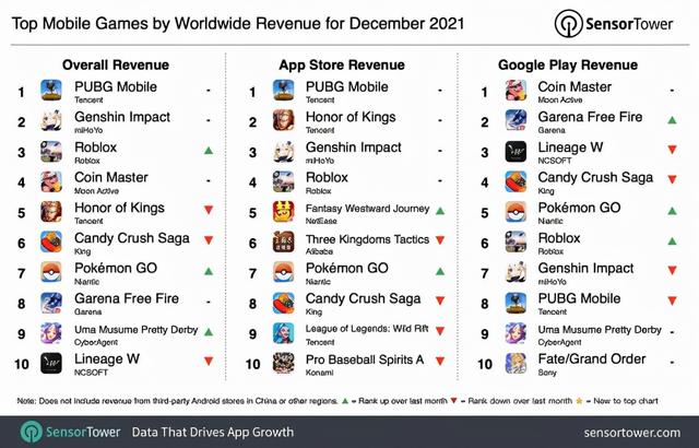 能卖钱的手游_2021年12月最赚钱手游！王者荣耀跌出前五，韩游2天1亿能火多久？（王者荣耀2021年2月收入）