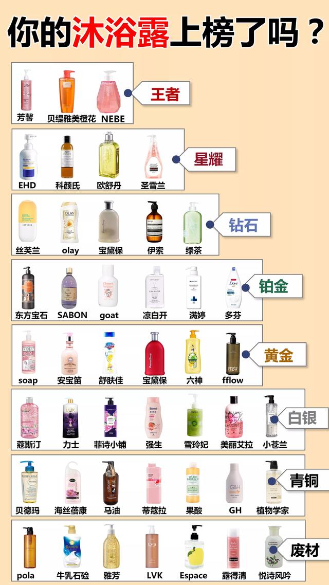 盘点那些全网公认的最好用的沐浴露，看下你的上榜了吗？（好用的沐浴露排行榜前十名有哪些）